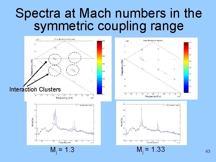 Spectra at Mach numbers in the symmetric coupling range Interaction Clusters Mj = 1.