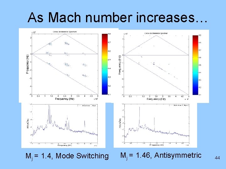 As Mach number increases… Mj = 1. 4, Mode Switching Mj = 1. 46,