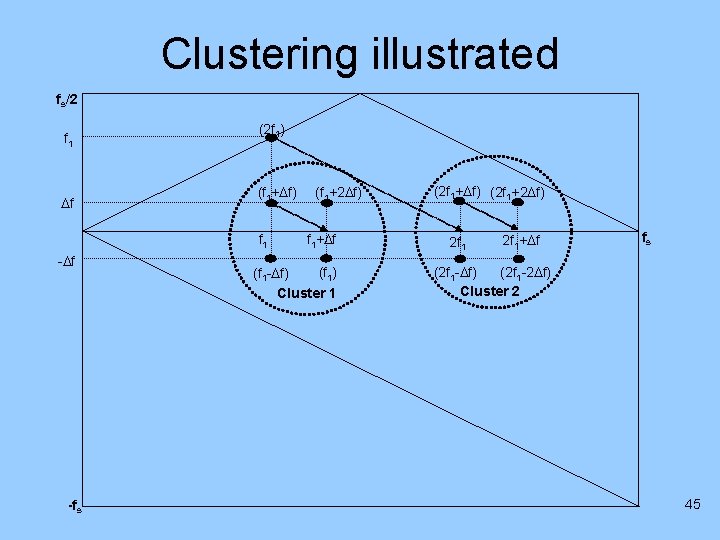 Clustering illustrated fs/2 f 1 f (2 f 1) (f 1+ f) f 1