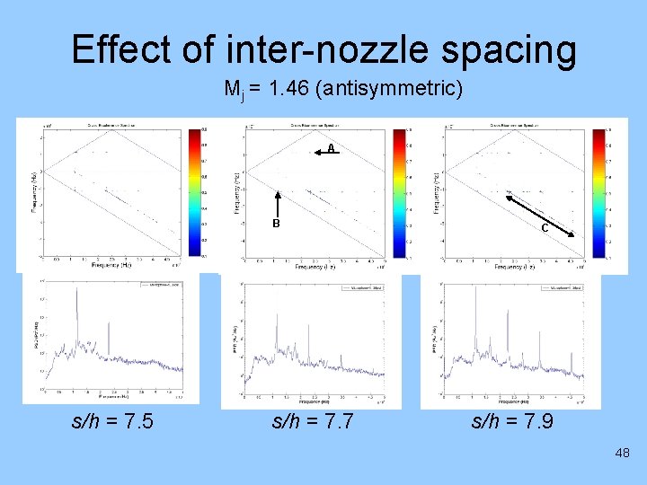 Effect of inter-nozzle spacing Mj = 1. 46 (antisymmetric) A B s/h = 7.