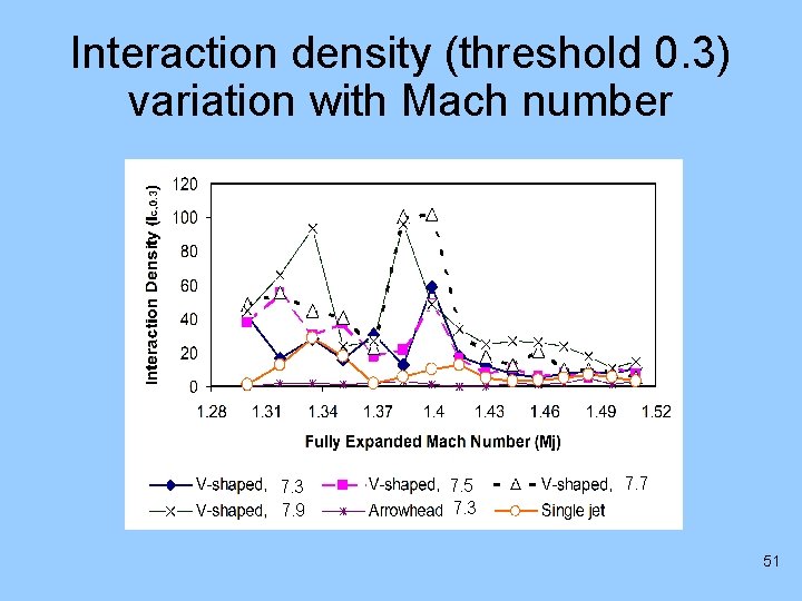 Interaction density (threshold 0. 3) variation with Mach number 7. 3 7. 9 7.