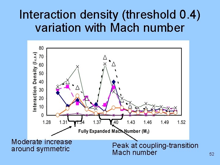 Interaction density (threshold 0. 4) variation with Mach number Moderate increase around symmetric Peak