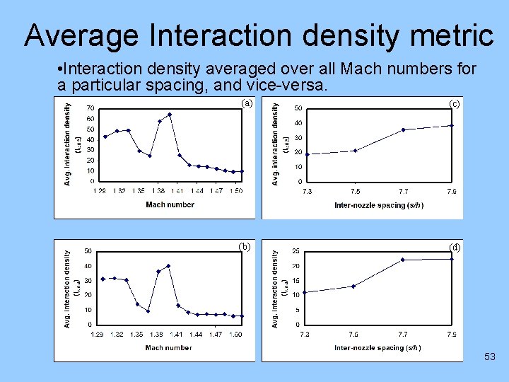 Average Interaction density metric • Interaction density averaged over all Mach numbers for a