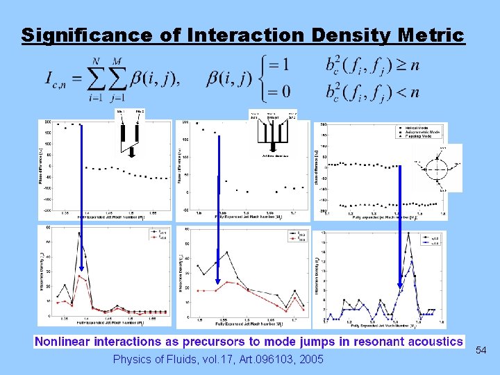 Significance of Interaction Density Metric Physics of Fluids, vol. 17, Art. 096103, 2005 54