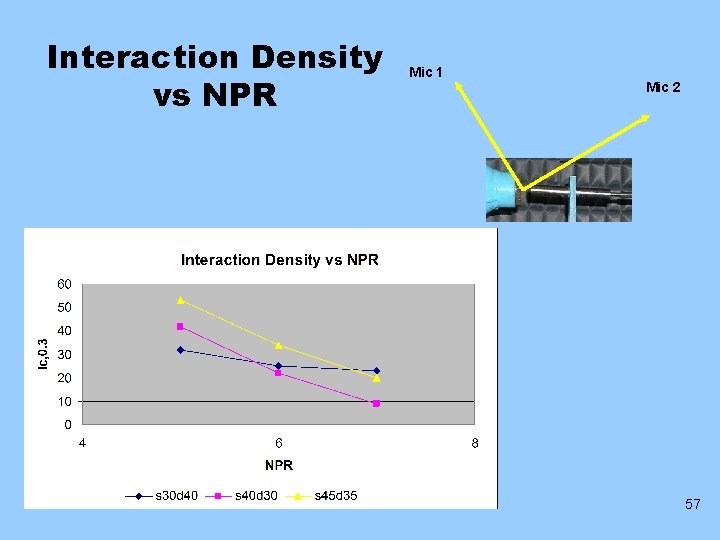 Interaction Density vs NPR Mic 1 Mic 2 57 