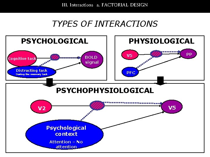 III. Interactions a. FACTORIAL DESIGN TYPES OF INTERACTIONS PSYCHOLOGICAL BOLD signal Cognitive task Distracting