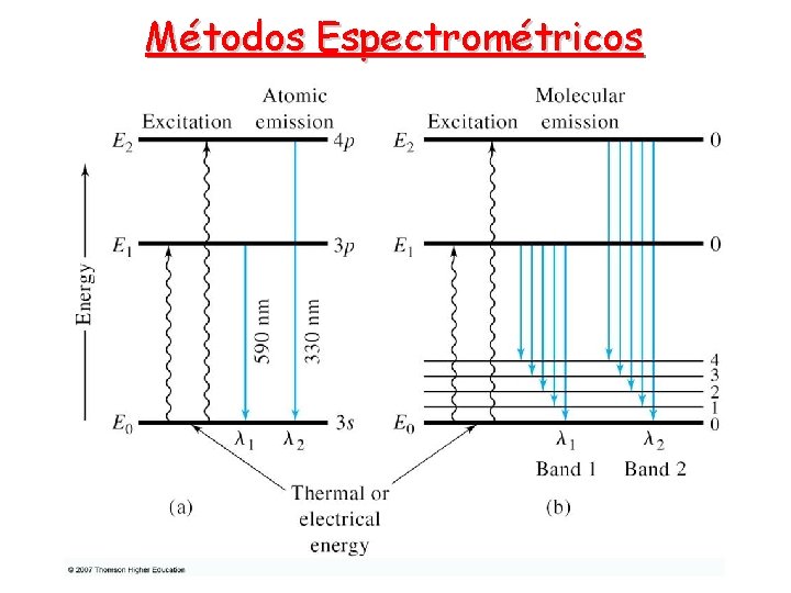 Métodos Espectrométricos Métodos Espectrométricos