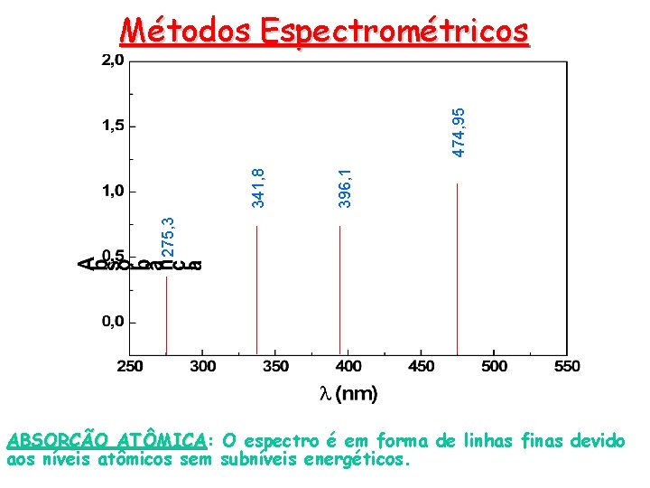 396, 1 275, 3 341, 8 474, 95 Métodos Espectrométricos ABSORÇÃO ATÔMICA: ATÔMICA O 396, 1 275, 3 341, 8 474, 95 Métodos Espectrométricos ABSORÇÃO ATÔMICA: ATÔMICA O