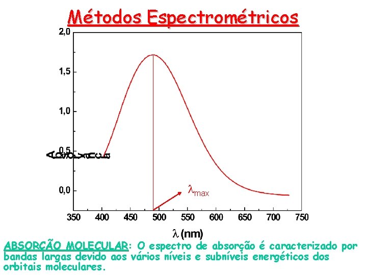 Métodos Espectrométricos lmax ABSORÇÃO MOLECULAR: MOLECULAR O espectro de absorção é caracterizado por bandas Métodos Espectrométricos lmax ABSORÇÃO MOLECULAR: MOLECULAR O espectro de absorção é caracterizado por bandas