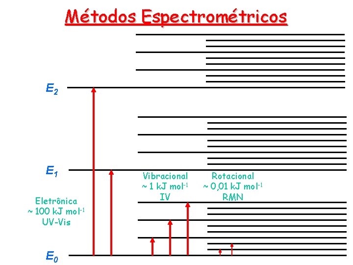 Métodos Espectrométricos E 2 E 1 Eletrônica ~ 100 k. J mol-1 UV-Vis E Métodos Espectrométricos E 2 E 1 Eletrônica ~ 100 k. J mol-1 UV-Vis E