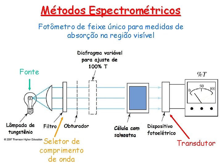 Métodos Espectrométricos Fotômetro de feixe único para medidas de absorção na região visível Fonte Métodos Espectrométricos Fotômetro de feixe único para medidas de absorção na região visível Fonte
