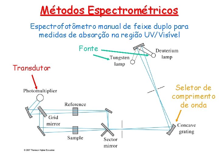 Métodos Espectrométricos Espectrofotômetro manual de feixe duplo para medidas de absorção na região UV/Visível Métodos Espectrométricos Espectrofotômetro manual de feixe duplo para medidas de absorção na região UV/Visível