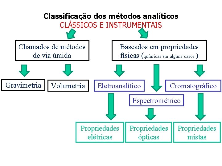 Classificação dos métodos analíticos CLÁSSICOS E INSTRUMENTAIS Chamados de métodos de via úmida Gravimetria Classificação dos métodos analíticos CLÁSSICOS E INSTRUMENTAIS Chamados de métodos de via úmida Gravimetria