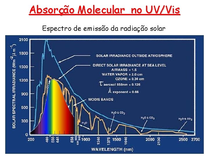 Absorção Molecular no UV/Vis Espectro de emissão da radiação solar Absorção Molecular no UV/Vis Espectro de emissão da radiação solar
