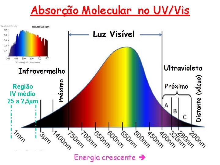 Absorção Molecular no UV/Vis Região IV médio 25 a 2, 5 mm Energia crescente Absorção Molecular no UV/Vis Região IV médio 25 a 2, 5 mm Energia crescente