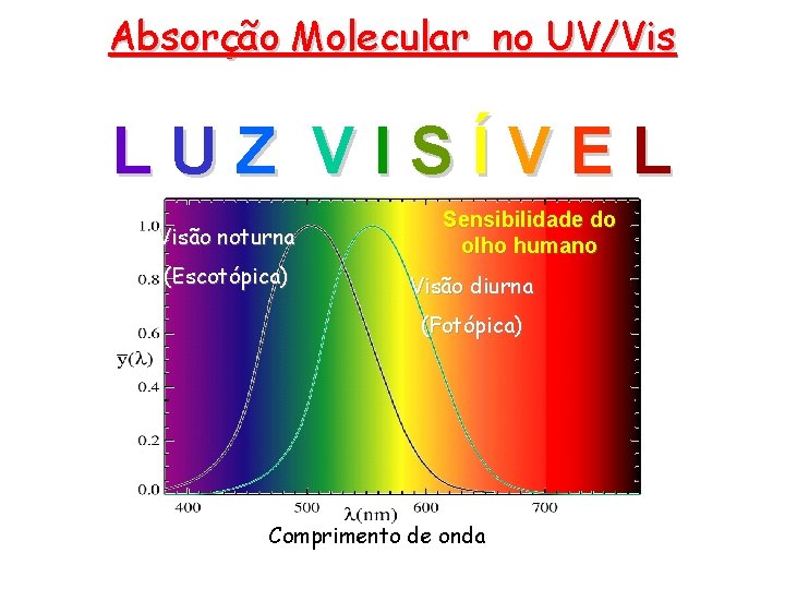 Absorção Molecular no UV/Vis LUZ VISÍVEL Visão noturna (Escotópica) Sensibilidade do olho humano Visão Absorção Molecular no UV/Vis LUZ VISÍVEL Visão noturna (Escotópica) Sensibilidade do olho humano Visão