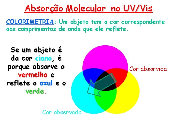 Absorção Molecular no UV/Vis COLORIMETRIA: Um objeto tem a correspondente aos comprimentos de onda Absorção Molecular no UV/Vis COLORIMETRIA: Um objeto tem a correspondente aos comprimentos de onda