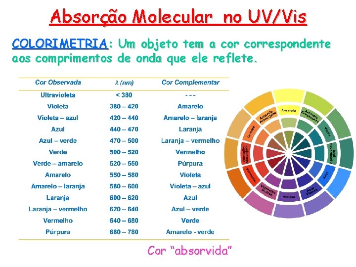 Absorção Molecular no UV/Vis COLORIMETRIA: Um objeto tem a correspondente aos comprimentos de onda Absorção Molecular no UV/Vis COLORIMETRIA: Um objeto tem a correspondente aos comprimentos de onda