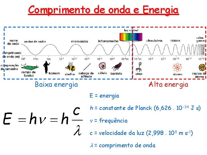 Comprimento de onda e Energia Baixa energia Alta energia E = energia h = Comprimento de onda e Energia Baixa energia Alta energia E = energia h =