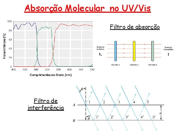 Absorção Molecular no UV/Vis Filtro de absorção Filtro de interferência Absorção Molecular no UV/Vis Filtro de absorção Filtro de interferência