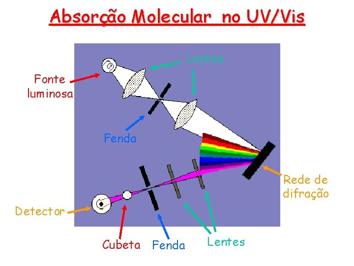 Absorção Molecular no UV/Vis Lentes Fonte luminosa Fenda Rede de difração Detector Cubeta Fenda Absorção Molecular no UV/Vis Lentes Fonte luminosa Fenda Rede de difração Detector Cubeta Fenda