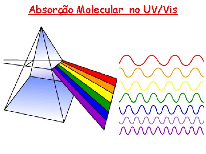 Absorção Molecular no UV/Vis Absorção Molecular no UV/Vis