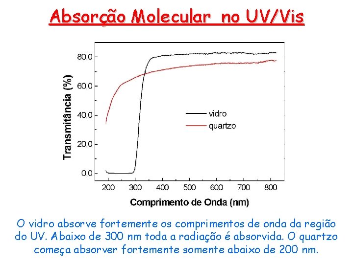 Absorção Molecular no UV/Vis O vidro absorve fortemente os comprimentos de onda da região Absorção Molecular no UV/Vis O vidro absorve fortemente os comprimentos de onda da região