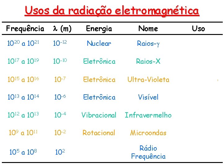 Usos da radiação eletromagnética Frequência l (m) Energia Nome Uso 1020 a 1021 10 Usos da radiação eletromagnética Frequência l (m) Energia Nome Uso 1020 a 1021 10