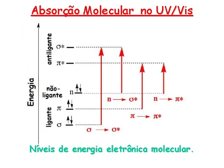 Absorção Molecular no UV/Vis Níveis de energia eletrônica molecular. Absorção Molecular no UV/Vis Níveis de energia eletrônica molecular.