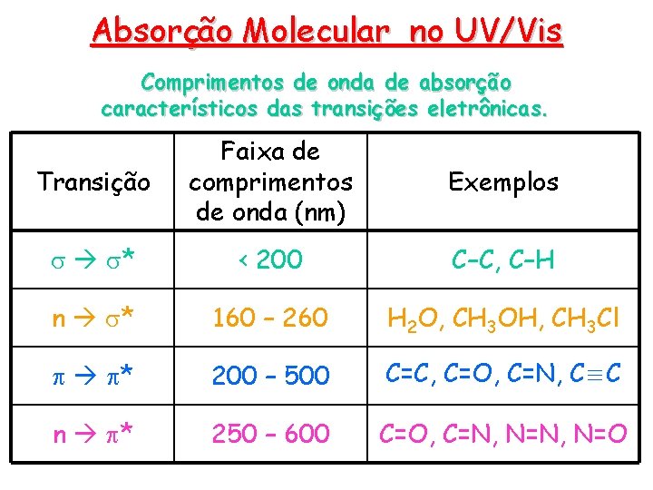 Absorção Molecular no UV/Vis Comprimentos de onda de absorção característicos das transições eletrônicas. Transição Absorção Molecular no UV/Vis Comprimentos de onda de absorção característicos das transições eletrônicas. Transição