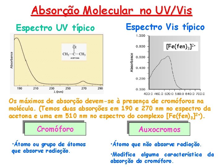Absorção Molecular no UV/Vis Espectro UV típico Espectro Vis típico [Fe(fen)3]2+ Os máximos de