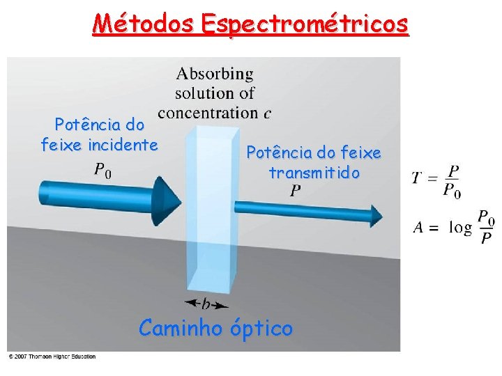 Métodos Espectrométricos Potência do feixe incidente Potência do feixe transmitido Caminho óptico Métodos Espectrométricos Potência do feixe incidente Potência do feixe transmitido Caminho óptico