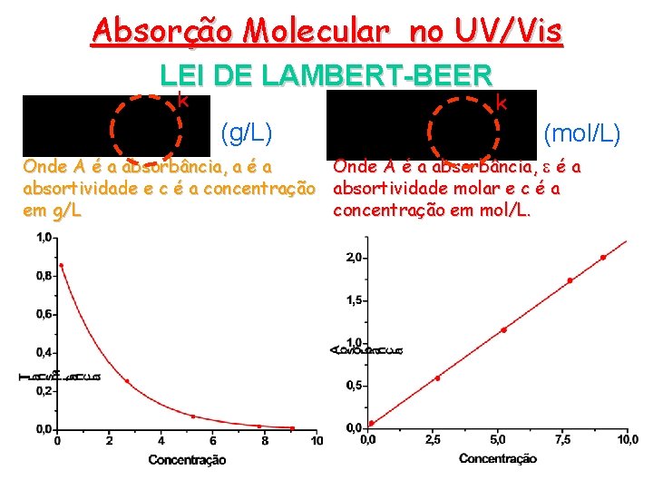 Absorção Molecular no UV/Vis LEI DE LAMBERT-BEER k (g/L) k (mol/L) Onde A é Absorção Molecular no UV/Vis LEI DE LAMBERT-BEER k (g/L) k (mol/L) Onde A é