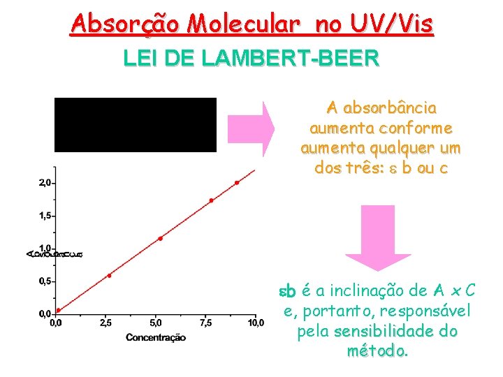 Absorção Molecular no UV/Vis LEI DE LAMBERT-BEER A absorbância aumenta conforme aumenta qualquer um Absorção Molecular no UV/Vis LEI DE LAMBERT-BEER A absorbância aumenta conforme aumenta qualquer um