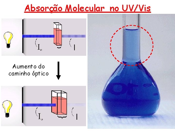 Absorção Molecular no UV/Vis Aumento do caminho óptico Absorção Molecular no UV/Vis Aumento do caminho óptico