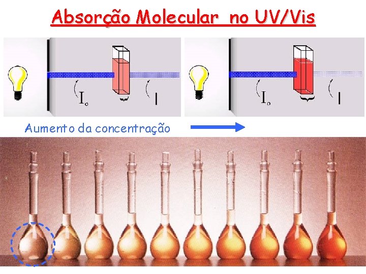 Absorção Molecular no UV/Vis Aumento da concentração Absorção Molecular no UV/Vis Aumento da concentração