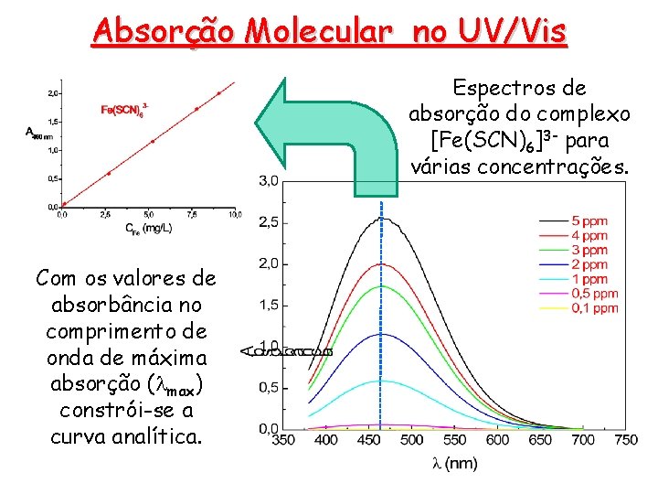 Absorção Molecular no UV/Vis Espectros de absorção do complexo [Fe(SCN)6]3 - para várias concentrações.