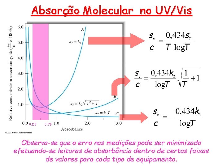 Absorção Molecular no UV/Vis 0, 25 0, 75 Observa-se que o erro nas medições Absorção Molecular no UV/Vis 0, 25 0, 75 Observa-se que o erro nas medições