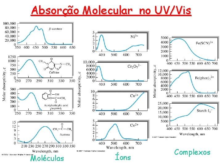 Absorção Molecular no UV/Vis Moléculas Íons Complexos Absorção Molecular no UV/Vis Moléculas Íons Complexos