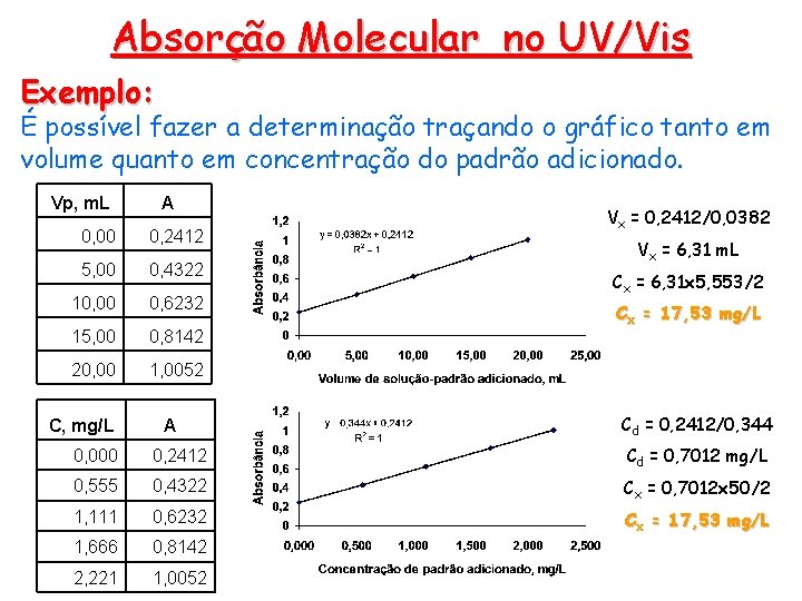 Absorção Molecular no UV/Vis Exemplo: É possível fazer a determinação traçando o gráfico tanto Absorção Molecular no UV/Vis Exemplo: É possível fazer a determinação traçando o gráfico tanto