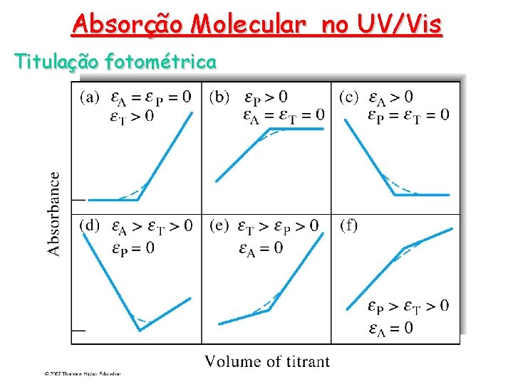 Absorção Molecular no UV/Vis Titulação fotométrica Absorção Molecular no UV/Vis Titulação fotométrica