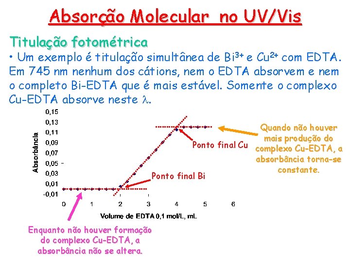 Absorção Molecular no UV/Vis Titulação fotométrica • Um exemplo é titulação simultânea de Bi Absorção Molecular no UV/Vis Titulação fotométrica • Um exemplo é titulação simultânea de Bi