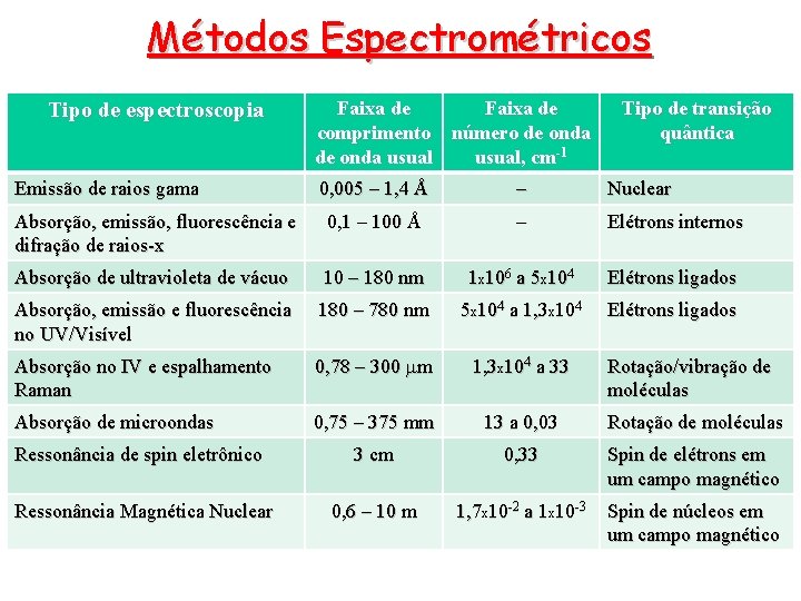 Métodos Espectrométricos Tipo de espectroscopia Emissão de raios gama Faixa de comprimento número de Métodos Espectrométricos Tipo de espectroscopia Emissão de raios gama Faixa de comprimento número de