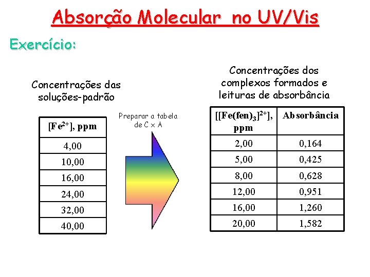 Absorção Molecular no UV/Vis Exercício: Concentrações das soluções-padrão [Fe 2+], ppm Preparar a tabela