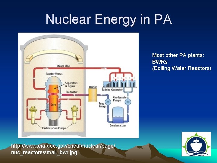 Nuclear Energy in PA Most other PA plants: BWRs (Boiling Water Reactors) http: //www.