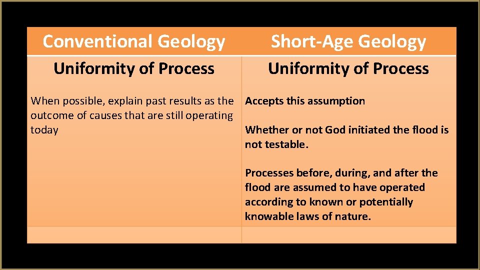 Conventional Geology Short-Age Geology Uniformity of Process When possible, explain past results as the