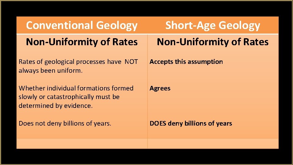 Conventional Geology Short-Age Geology Non-Uniformity of Rates of geological processes have NOT always been