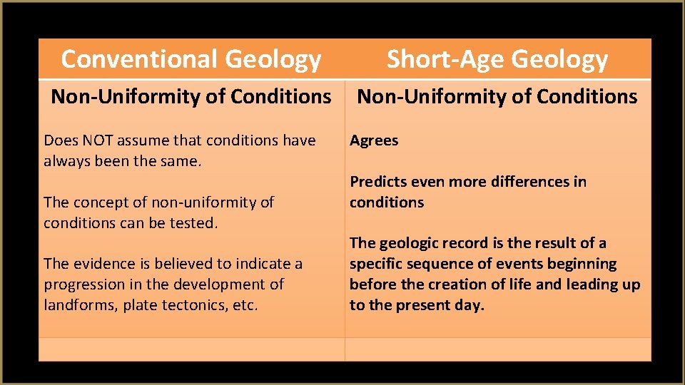 Conventional Geology Short-Age Geology Non-Uniformity of Conditions Does NOT assume that conditions have always