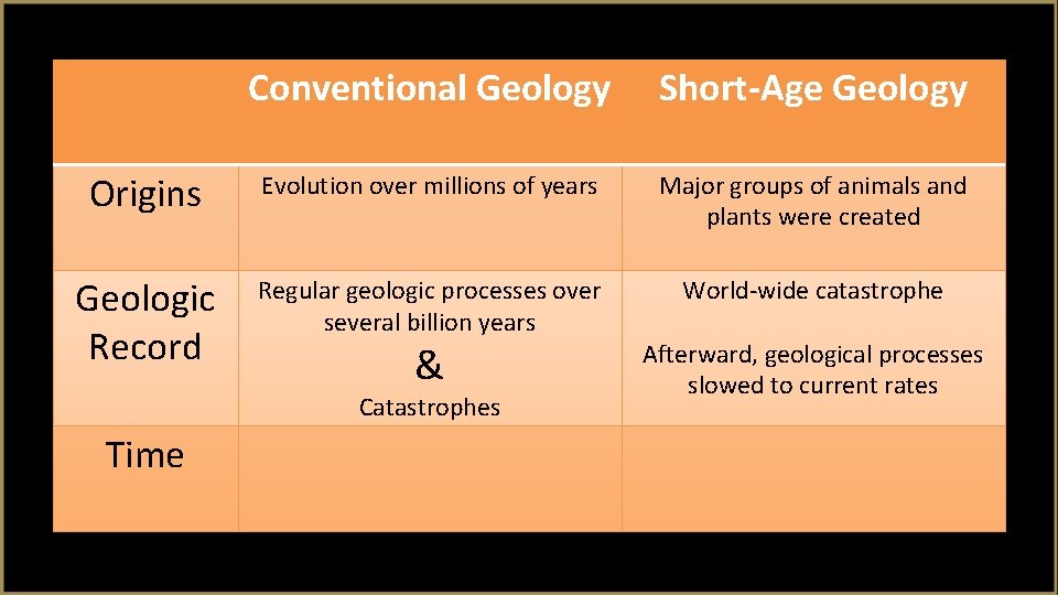 Conventional Geology Short-Age Geology Origins Evolution over millions of years Major groups of animals