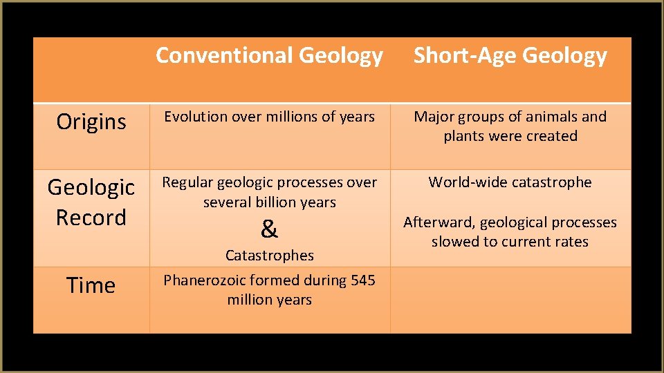 Conventional Geology Short-Age Geology Origins Evolution over millions of years Major groups of animals